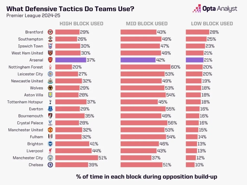 Premier league 2024 25 defensive blocks used