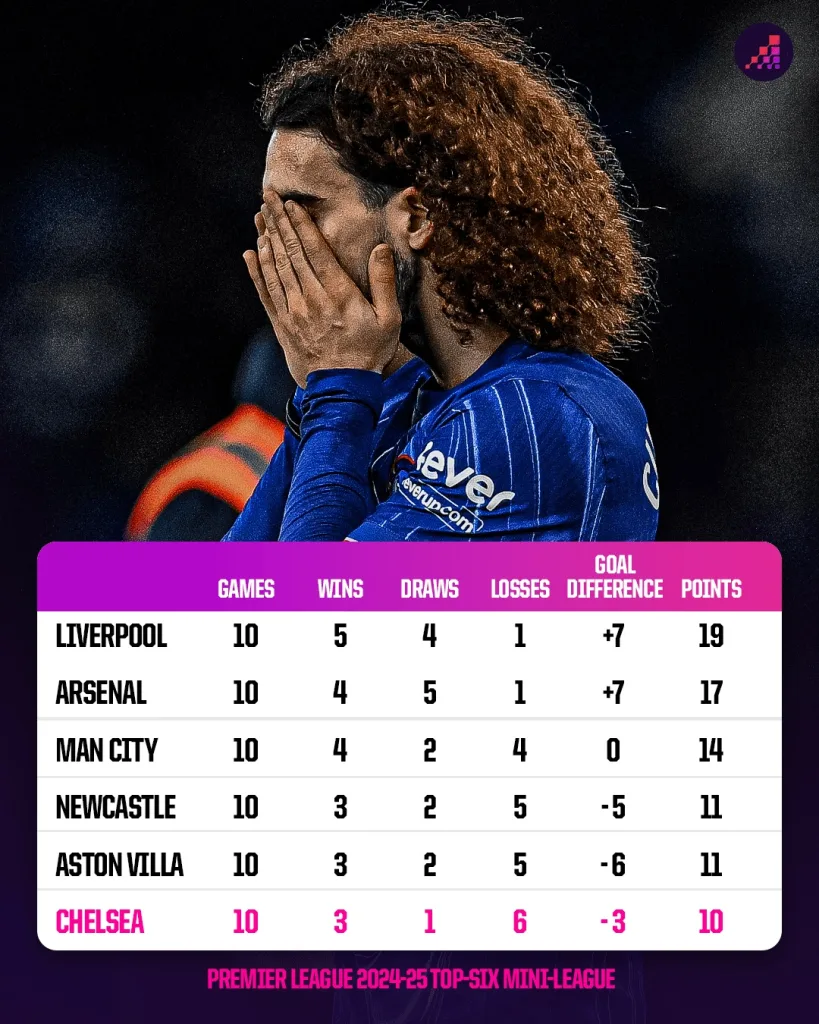 Premier league top six
