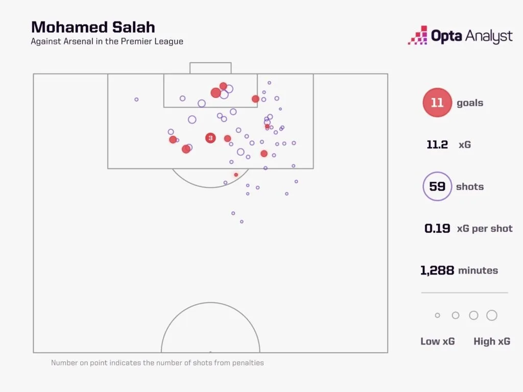 Salah goals vs arsenal in the premier league