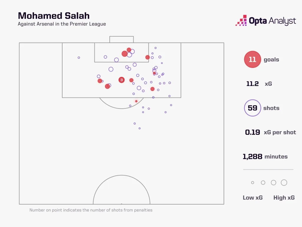 Salah stats