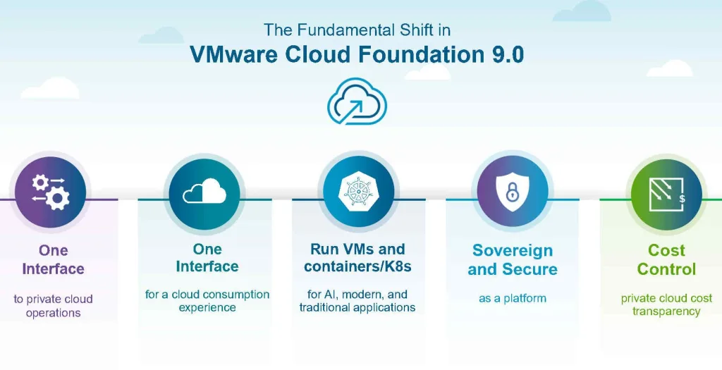 VMware Cloud Foundation