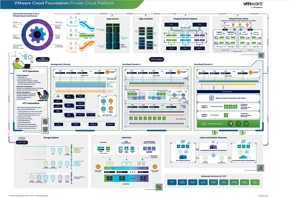 Vmware cloud foundation 2