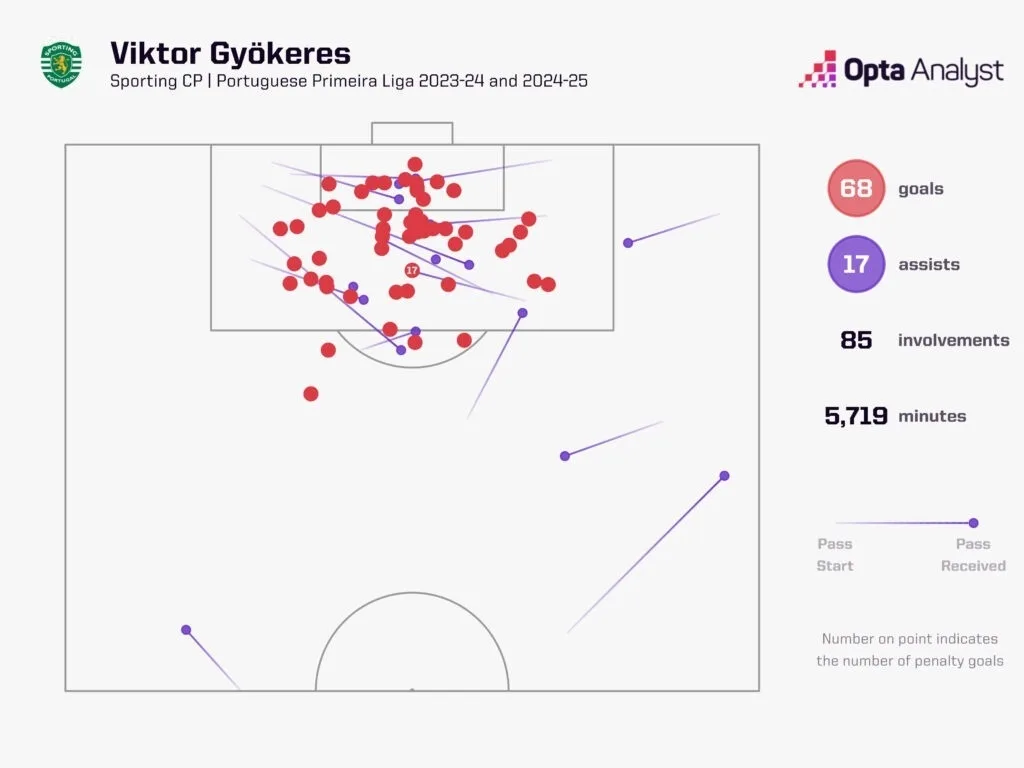 Viktor gyokeres goal involvements at sporting cp