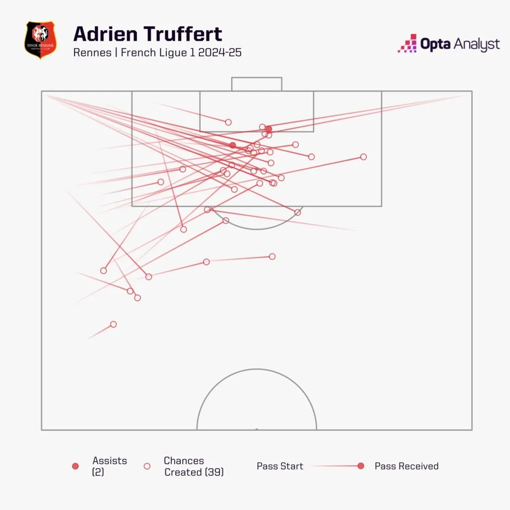 Ten Premier League Signings You should be Excited About for the 2025/26 Season 8 Adrien truffert chances created 2024 25