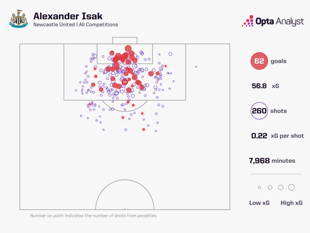 Alexander isak xg newcastle all time