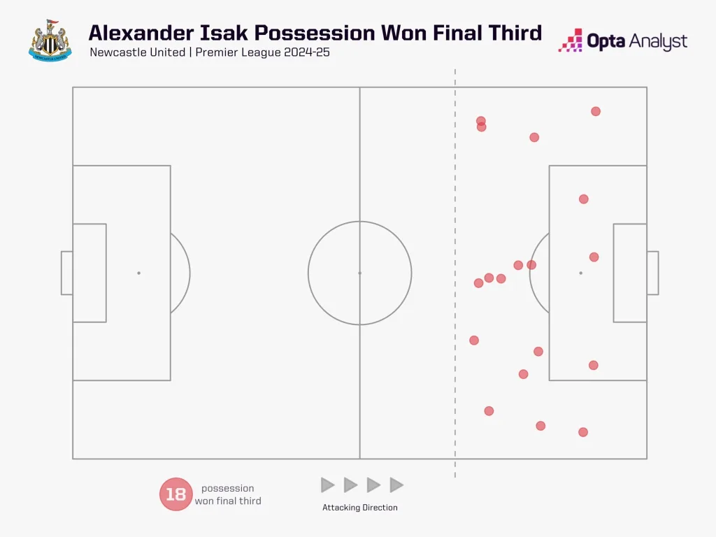 Alexander isak possession won final third premier league 2024 25