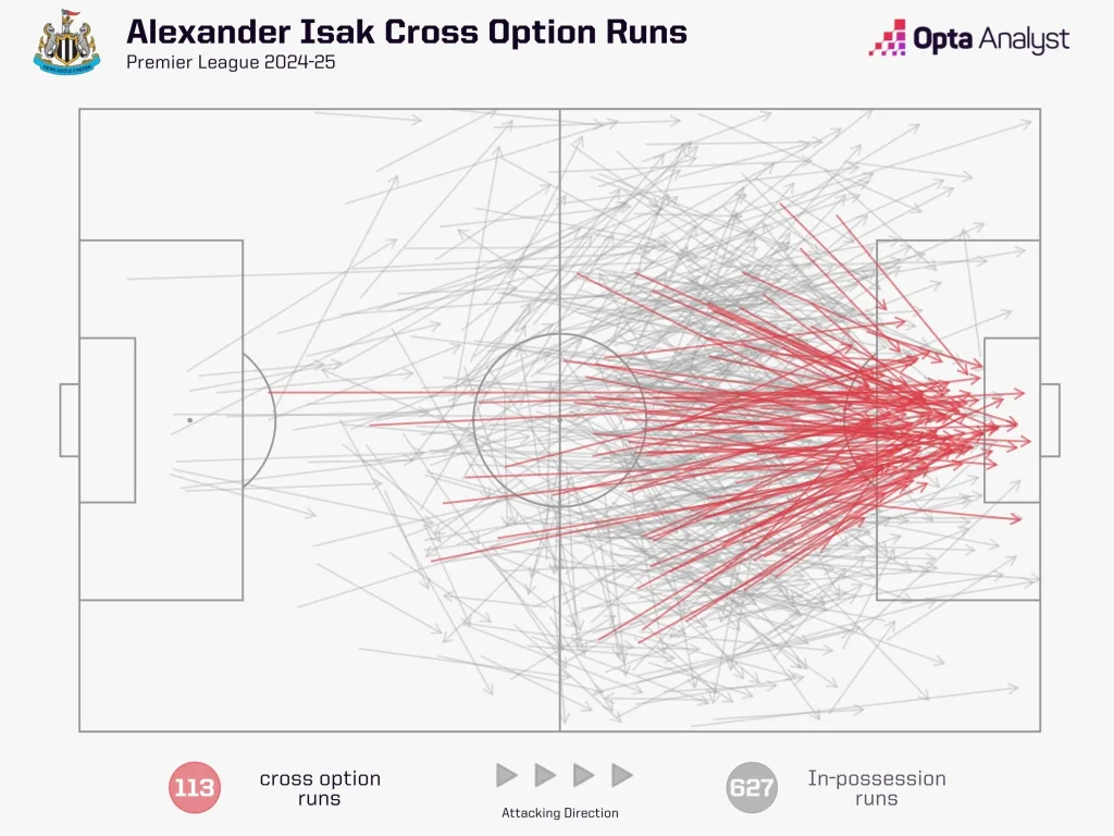 Alexander isak runs in behind 2024 25