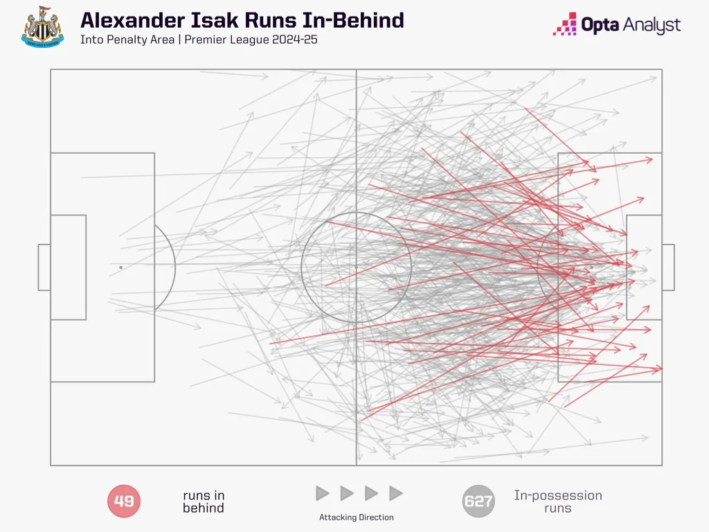 Alexander isak runs into box cross option 2024 25