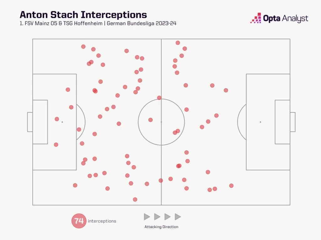 Ten Premier League Signings You should be Excited About for the 2025/26 Season 9 Anton stach interceptions 2023 24