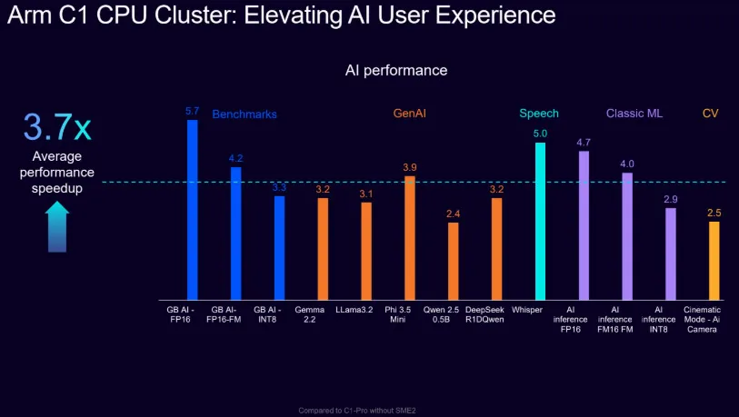 Arm c1 ai sme2 boost
