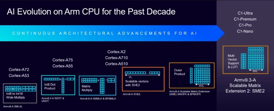 ARM Unveils Revolutionary C1 CPUs & Mali G1 GPUs: Up to 25% Performance Boost, AI-First Design
