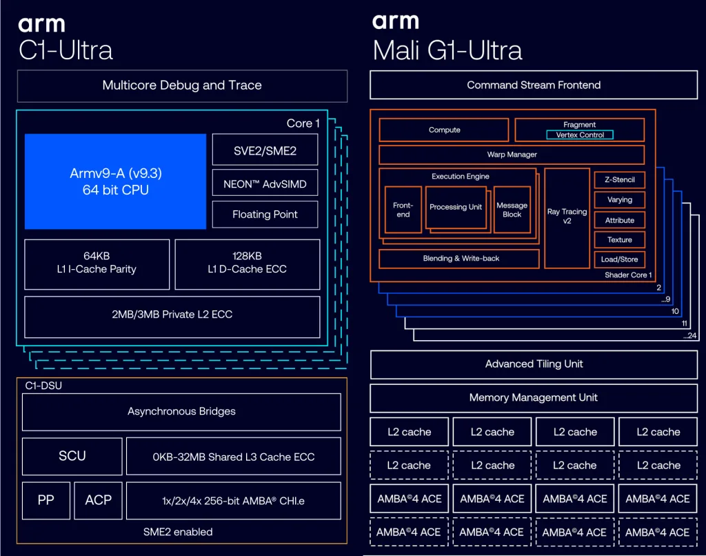 ARM Unveils Revolutionary C1 CPUs & Mali G1 GPUs: Up to 25% Performance Boost, AI-First Design