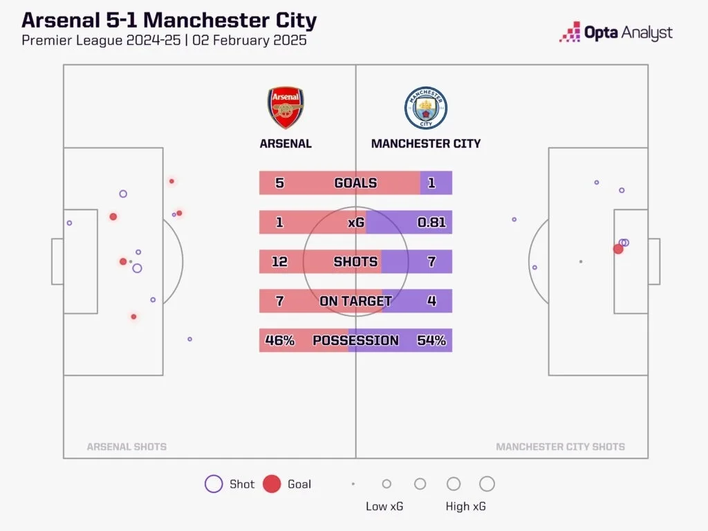 Arsenal vs man city head to head