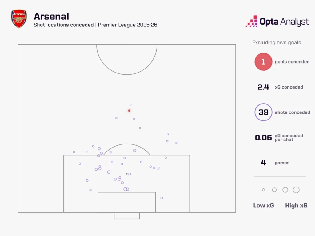Arsenal's xga