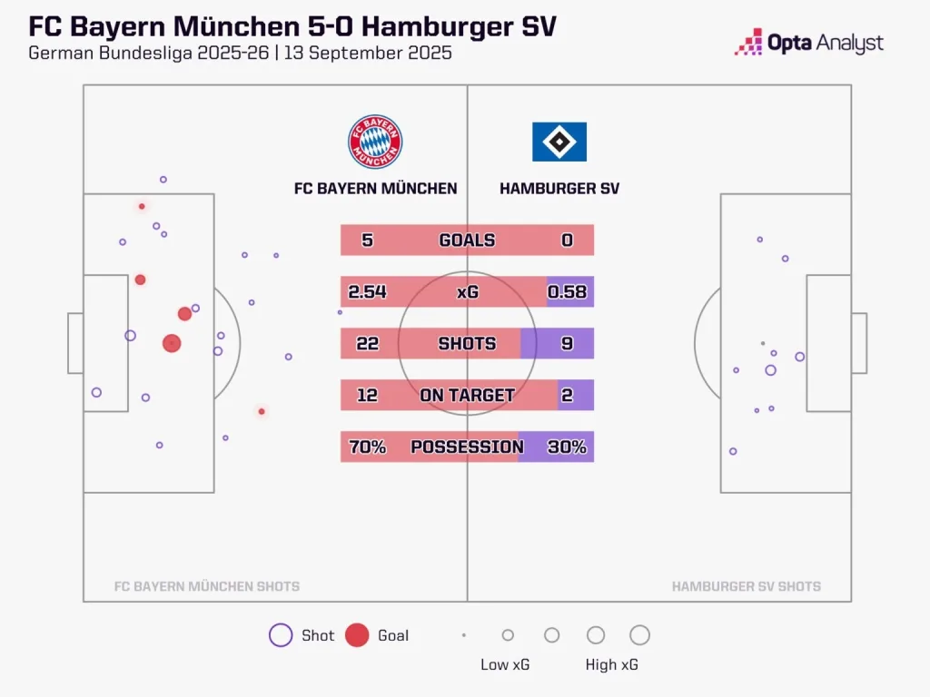 Bayern 5 0 hamburg