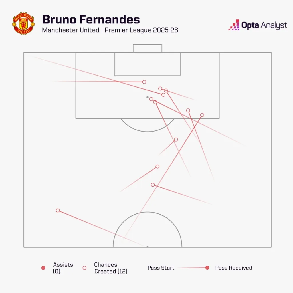 Bruno fernandes chances created 2025 26 first 3 games