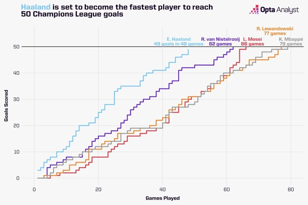 Champions league race to 50 ucl goals