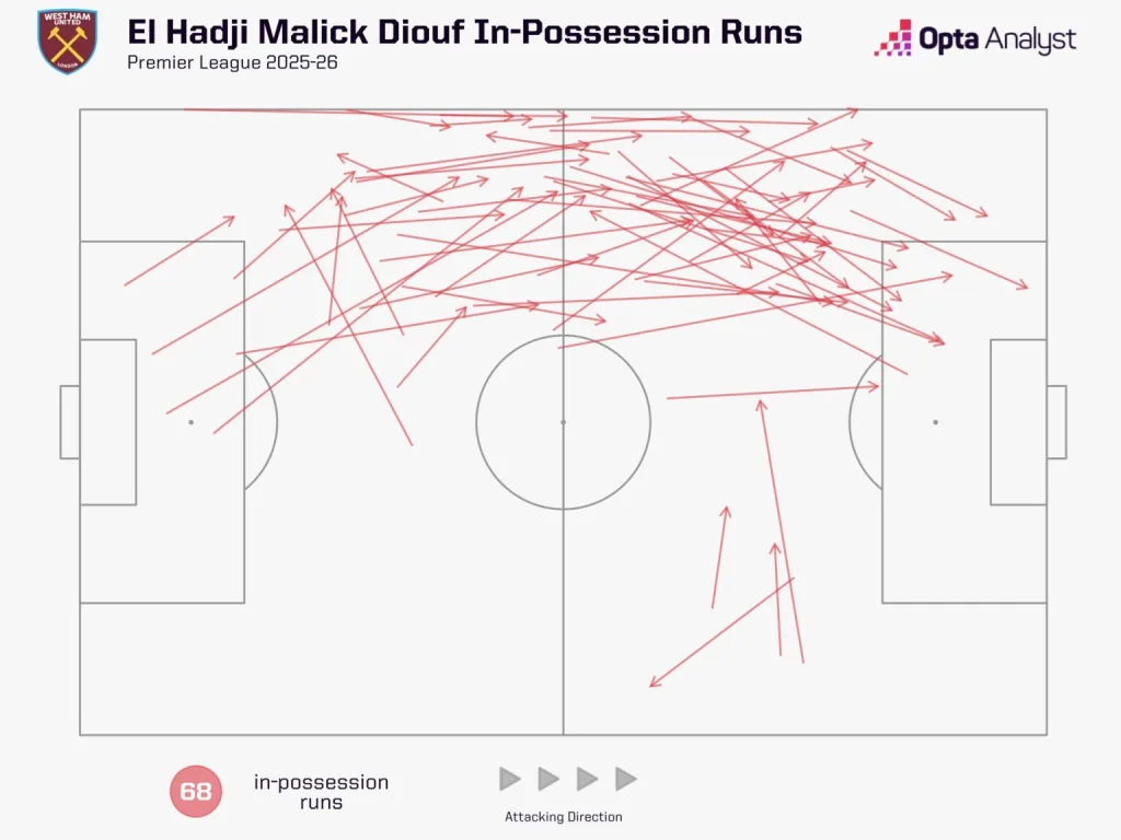 Ten Premier League Signings You should be Excited About for the 2025/26 Season 3 El hadji malick diouf runs