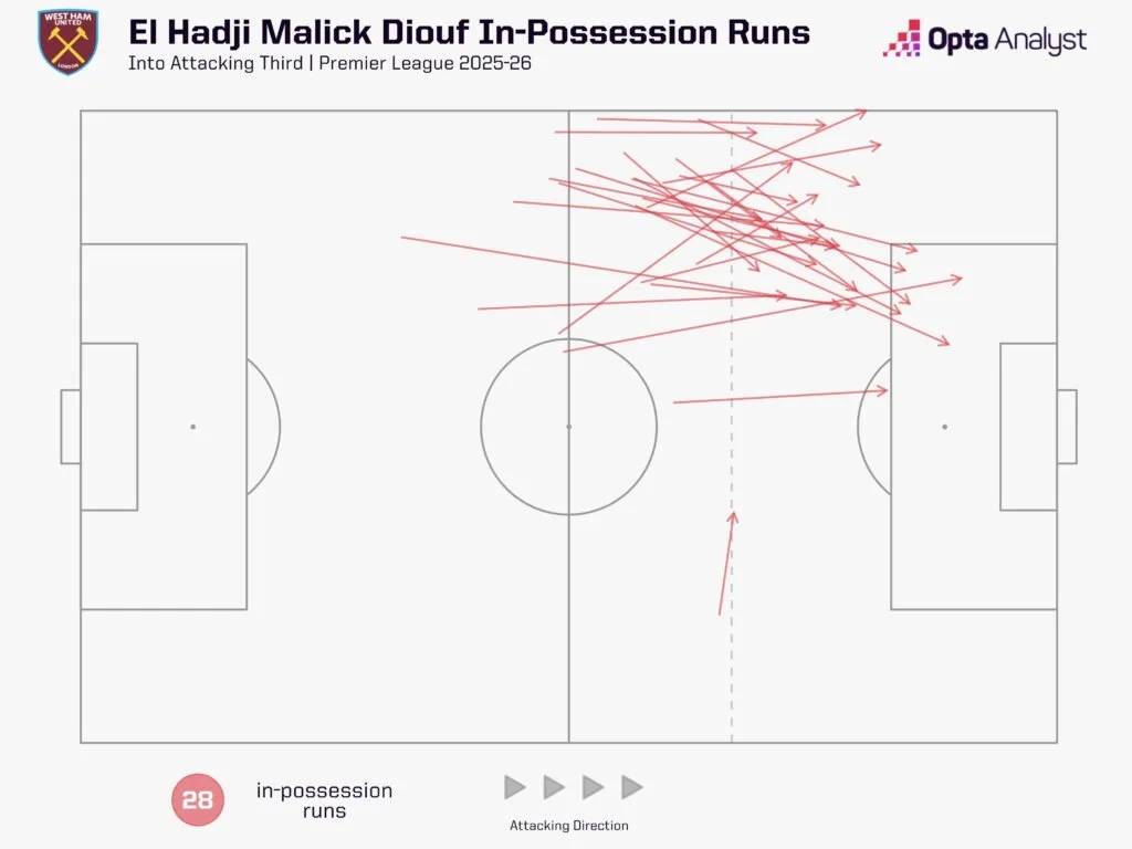 Ten Premier League Signings You should be Excited About for the 2025/26 Season 4 El hadji malick diouf runs into attacking third