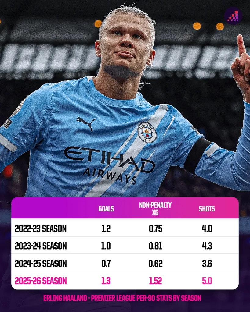 Erling haaland per 90 stats premier league