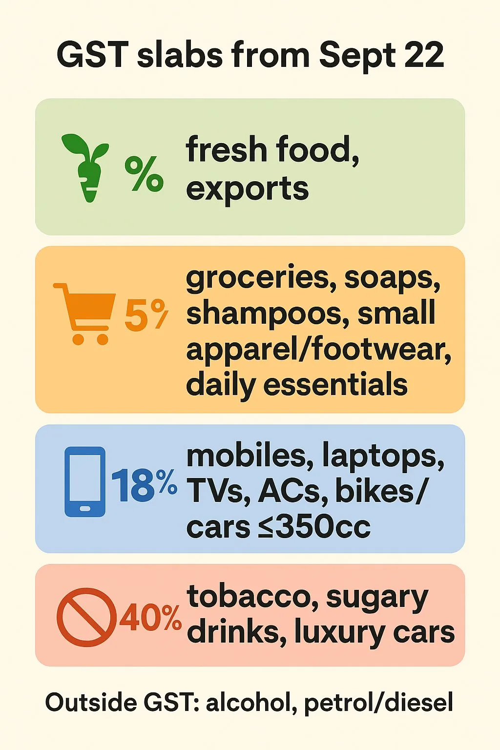 GST Reform