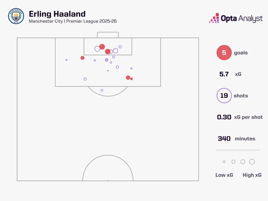 Haaland xg