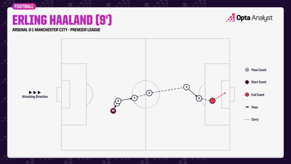Haaland goal vs arsenal