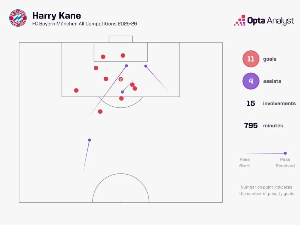 Harry kane goal involvements