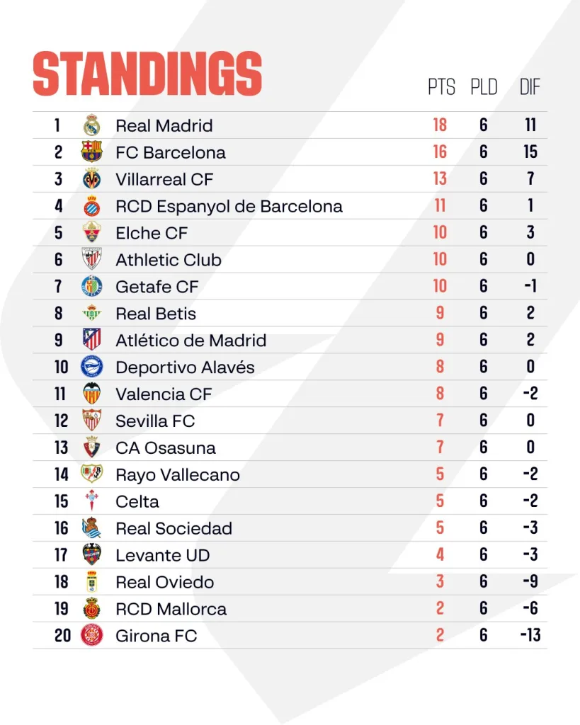 Atletico Madrid vs Real Madrid Preview: Prediction, Team News and Where to Watch the Match LIVE 1 La liga standings 2025 26