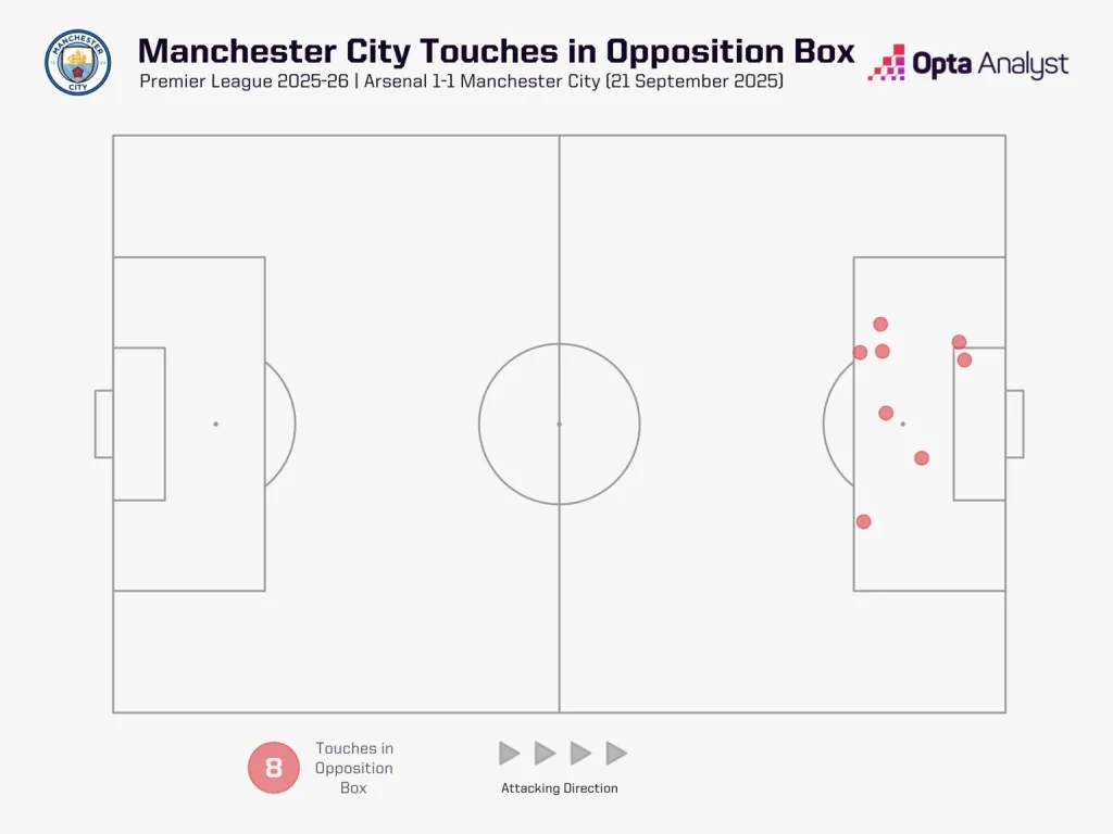 Man city touches in the opposition box vs arsenal