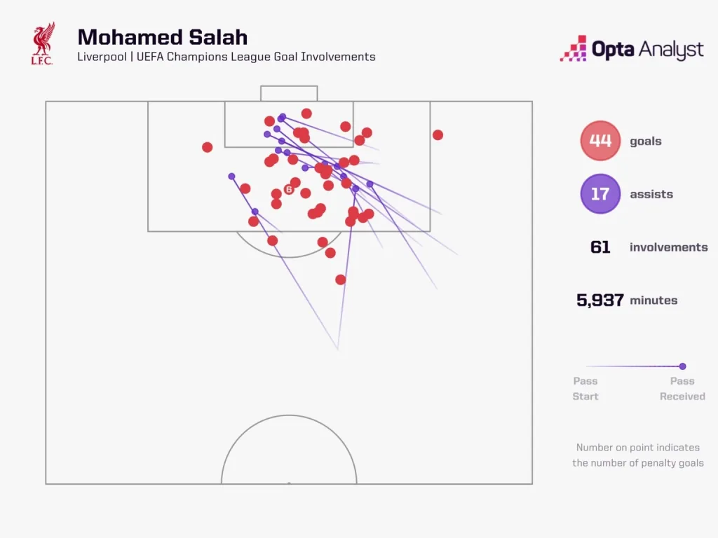 Mohamed salah champions league goal involvements