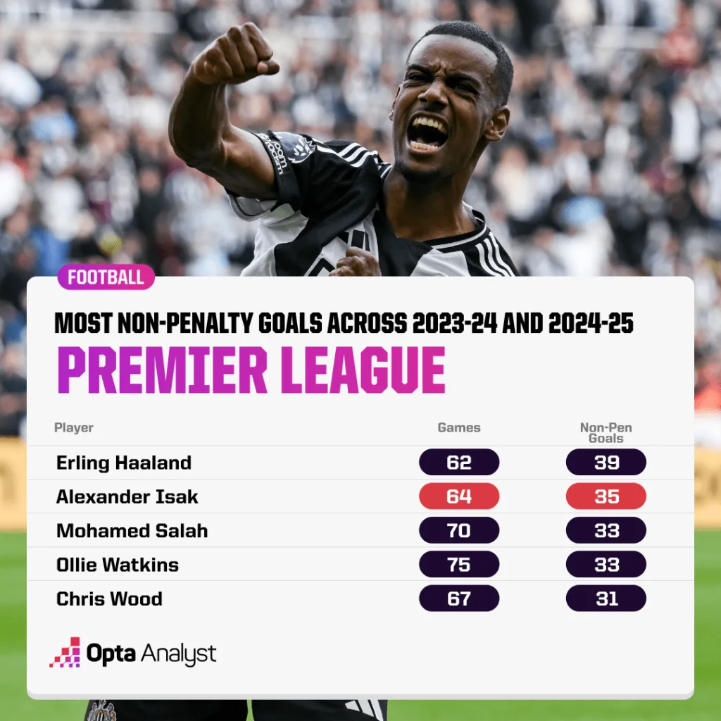 Most non penalty goals premier league 23 24 and 24 25