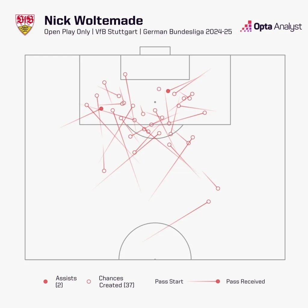 Ten Premier League Signings You should be Excited About for the 2025/26 Season 2 Nick woltemade chances created