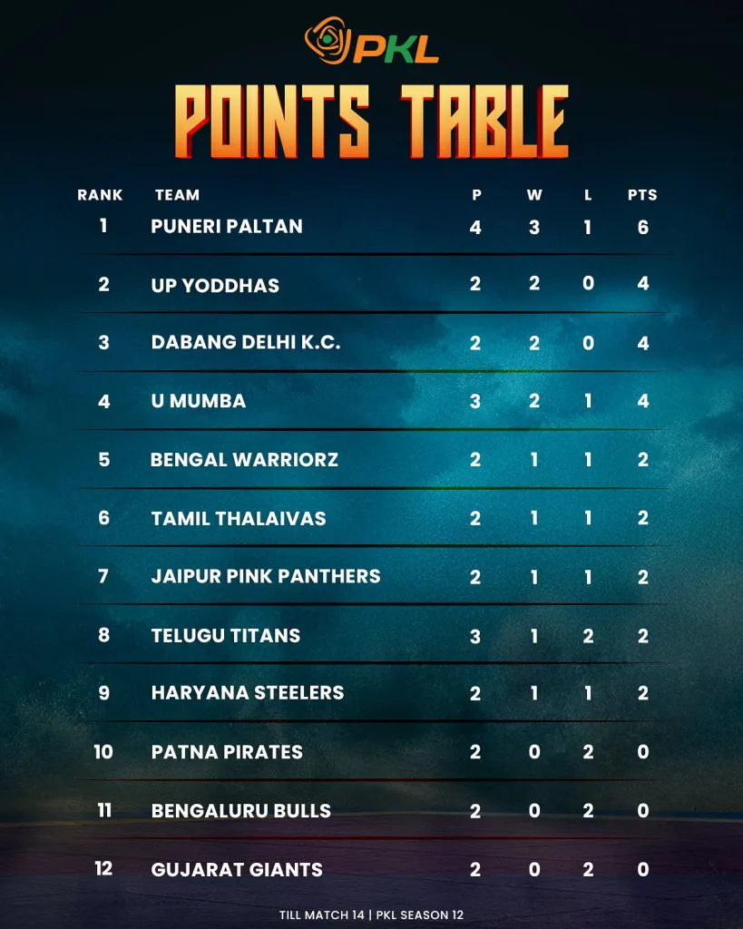 U Mumba vs Bengaluru Bulls Preview: Season 2 Champions Face Winless Bulls in Crucial PKL 12 Clash 3 Pkl points table