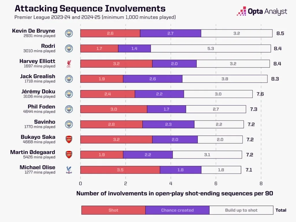 Ten Premier League Signings You should be Excited About for the 2025/26 Season 6 Premier league attacking sequence involvements in 2023 24 and 2024 25