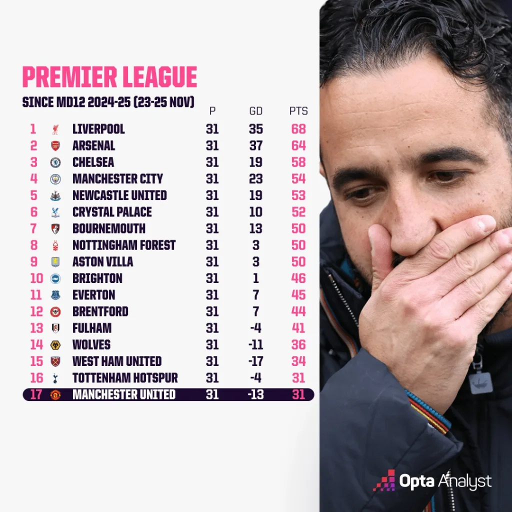 Premier league table under ruben amorim