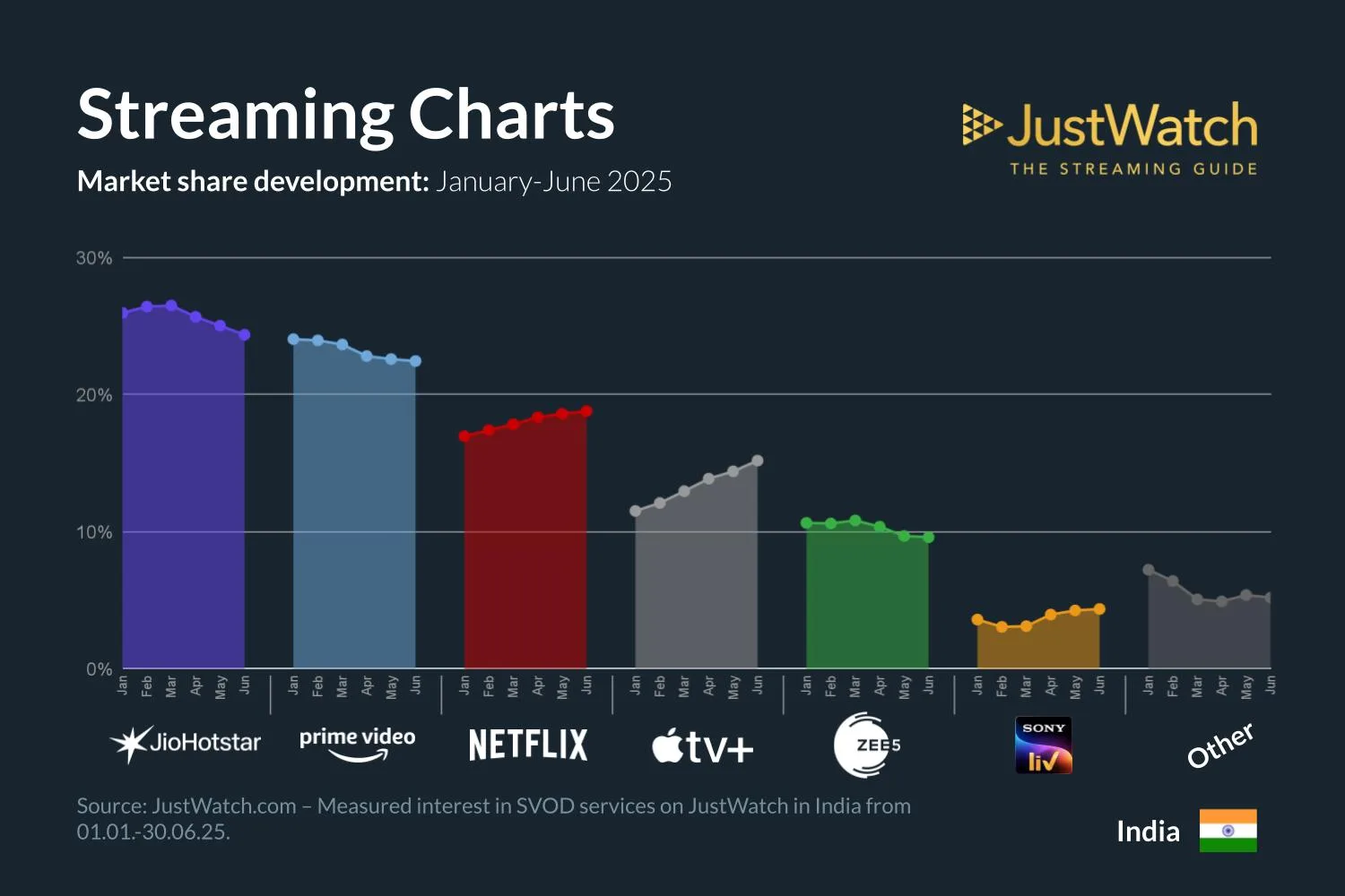 India Streaming Wars Q2 2025: JioHotstar Leads Despite Market Share Drop