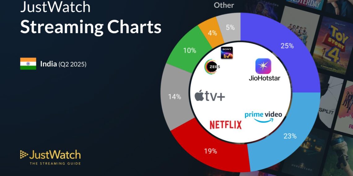India Streaming Wars Q2 2025: JioHotstar Leads Despite Market Share Drop
