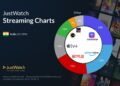 India Streaming Wars Q2 2025: JioHotstar Leads Despite Market Share Drop
