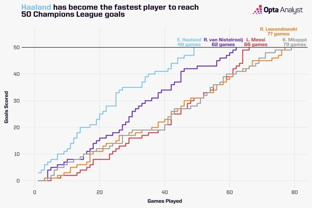 Race chart to 50 ucl goals