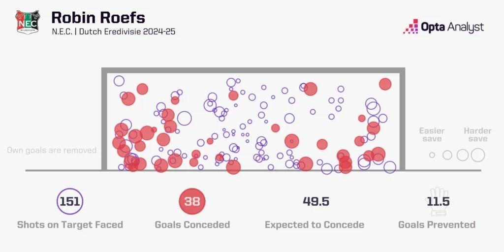 Ten Premier League Signings You should be Excited About for the 2025/26 Season 10 Robin roefs xgot 2024 25