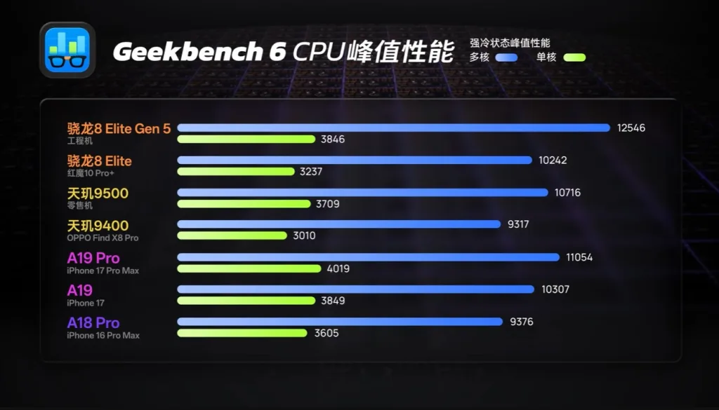 Snapdragon 8 Elite Gen 5 Claims Mobile CPU Crown Over A19 Pro 1 Snapdragon 8 Elite Gen 5