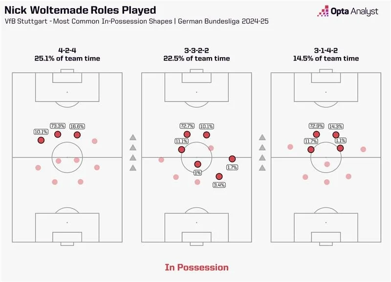Stuttgart shape in possession with nick woltemade