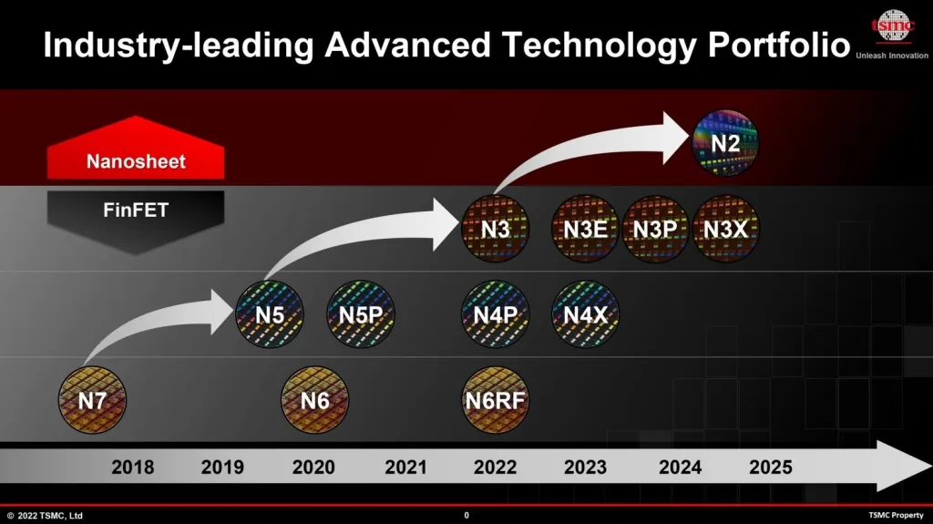 TSMC's 3nm & 5nm Production Fully Booked Through 2026 3 Tsmc 2