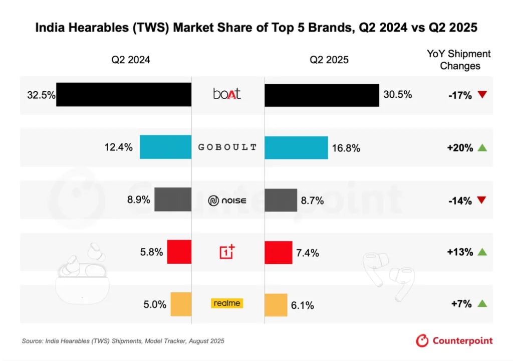 India's TWS Market Drops 12% in Q2 2025: Consumer Standards Rise 1 TWS