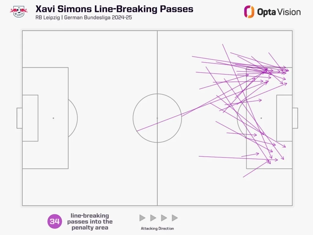 Xavi simons line breaking passes into the box