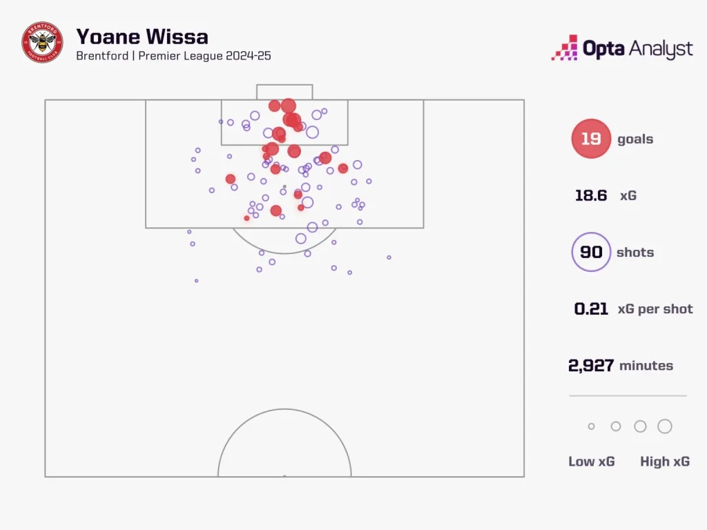 Yoane Wissa: Is He the Perfect Solution for Newcastle to Replace Alexander Isak? 2 Yoane wissa xg map 2024 25