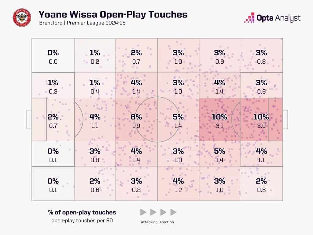 Yoane Wissa: Is He the Perfect Solution for Newcastle to Replace Alexander Isak? 3 Yoane wissa touches for brentford 2024 25