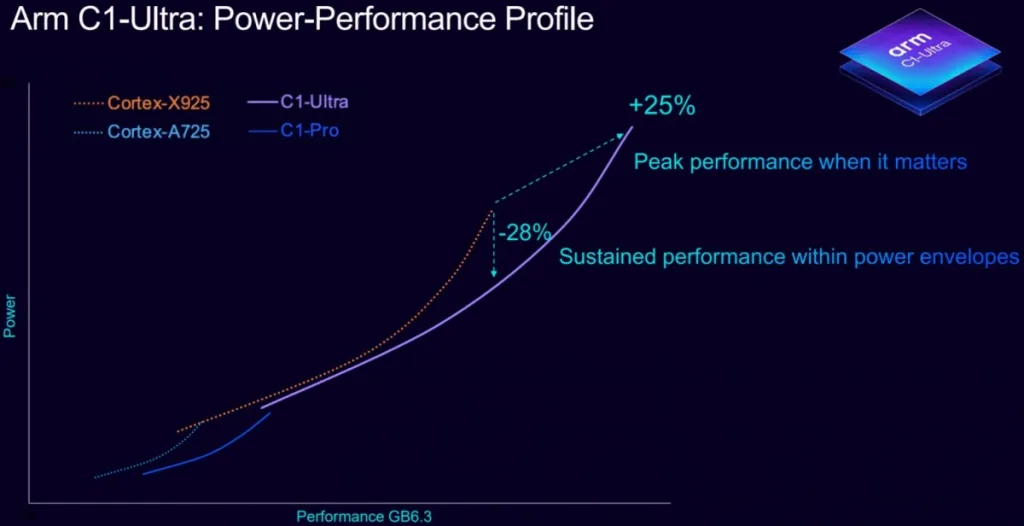 ARM Unveils Revolutionary C1 CPUs & Mali G1 GPUs: Up to 25% Performance Boost, AI-First Design