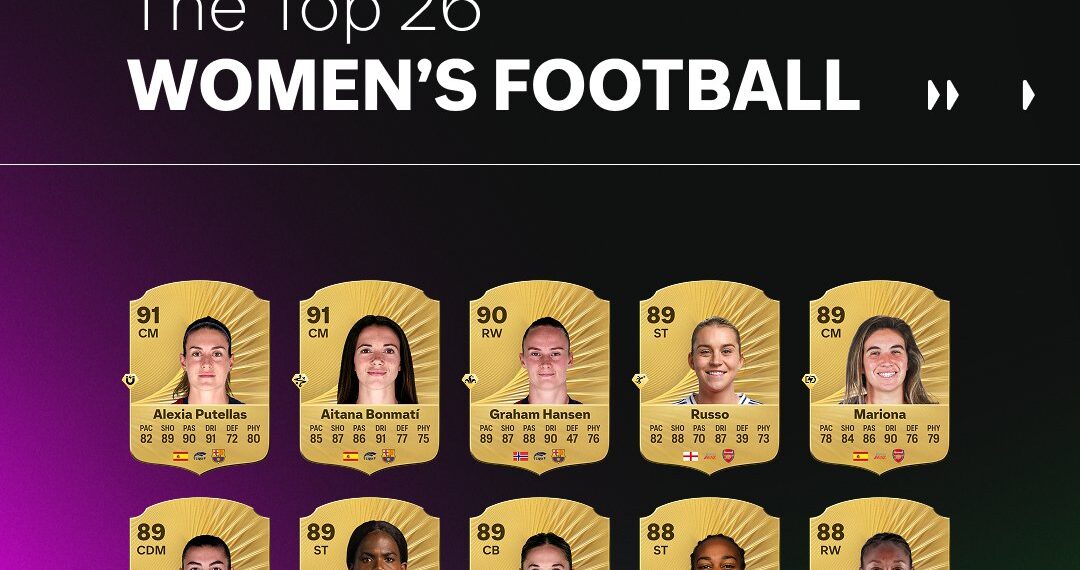 OFFICIAL: Top 10 highest rated women players in EA FC 26!